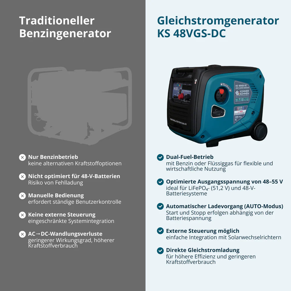 Gleichstromgenerator KS 48VGS-DC 3300W (50–55 V) – Bild 10
